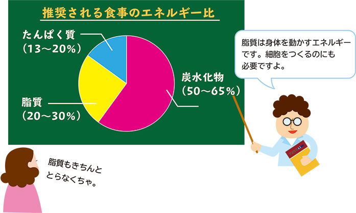 ハカセが解決！脂質にもバランスを。