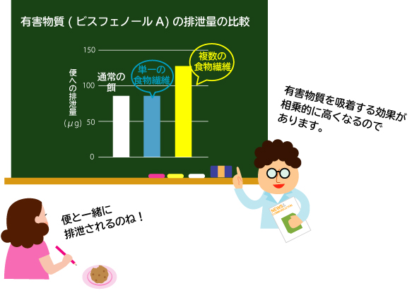 食物繊維、有害物質