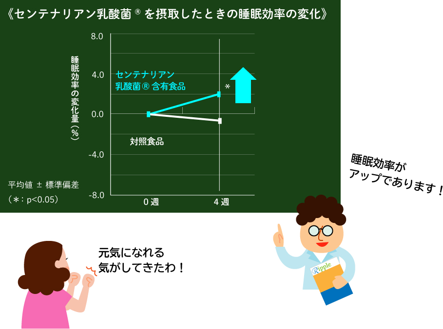 センテナリアン乳酸菌、睡眠効率