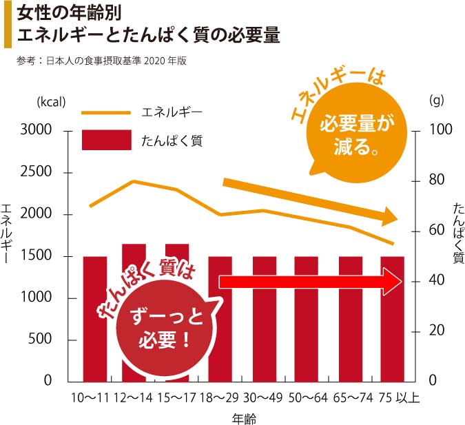 必要たんぱく質量とエネルギー量の変化