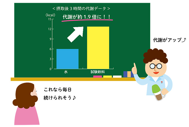 試験結果、グラフ