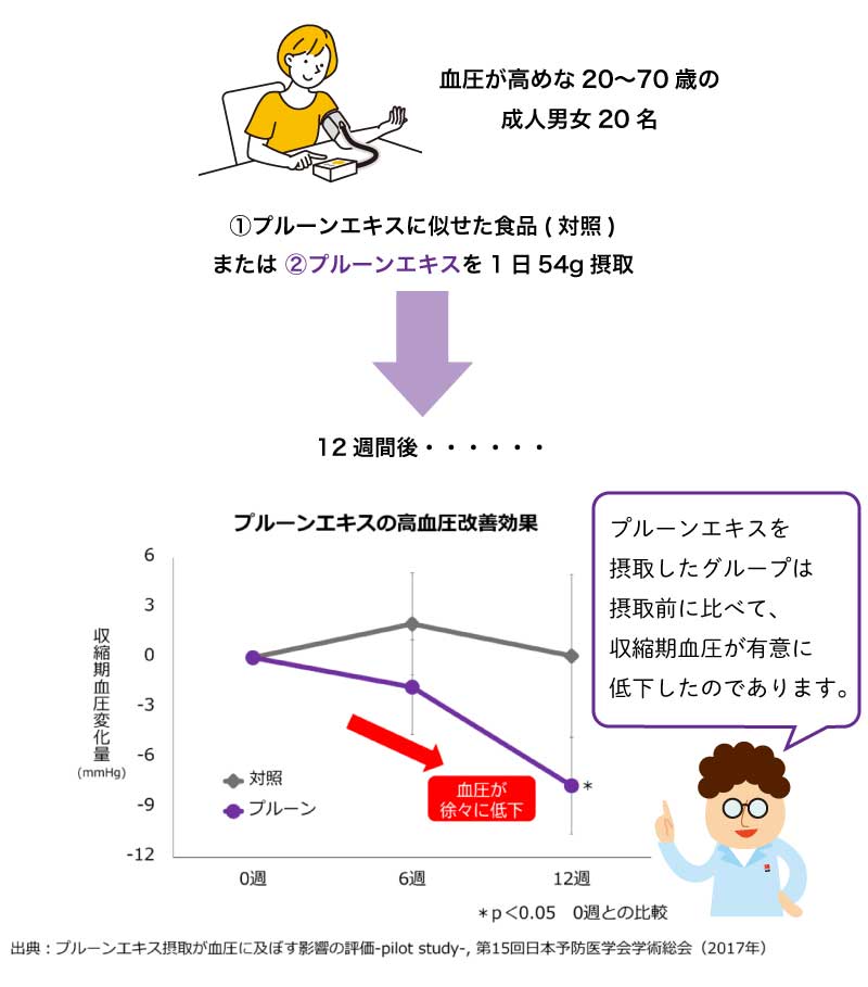 プルーンエキスの高血圧改善効果