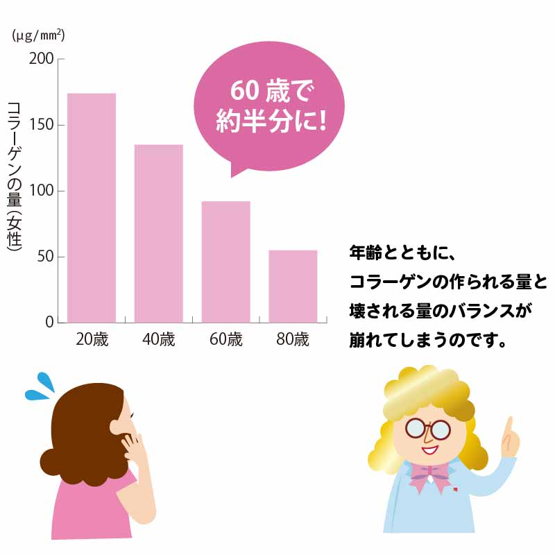 年代別コラーゲン量